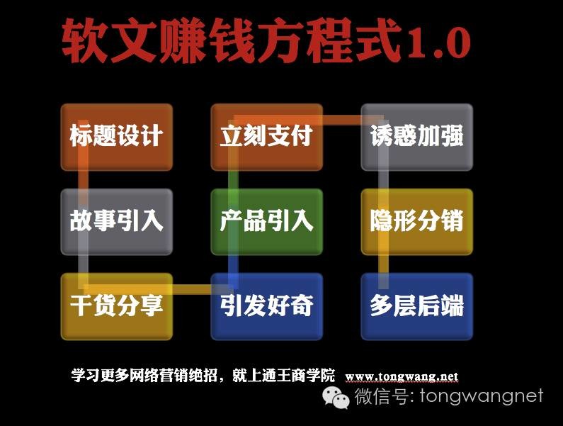 王通：只需模仿写一下，就能让你多赚100万以上的成交文案模型