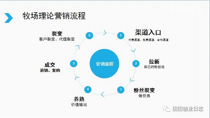 王通：牧场理论落地到传统企业，业绩快速实现10倍速度暴增